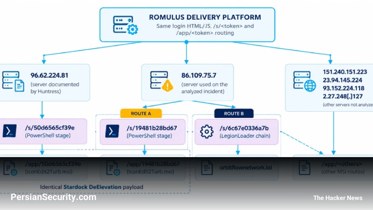 پلتفرم جدید ROMULUS؛ روشی نوین برای توزیع بدافزار LegionLoader با استفاده از تکنیک ClickFix
